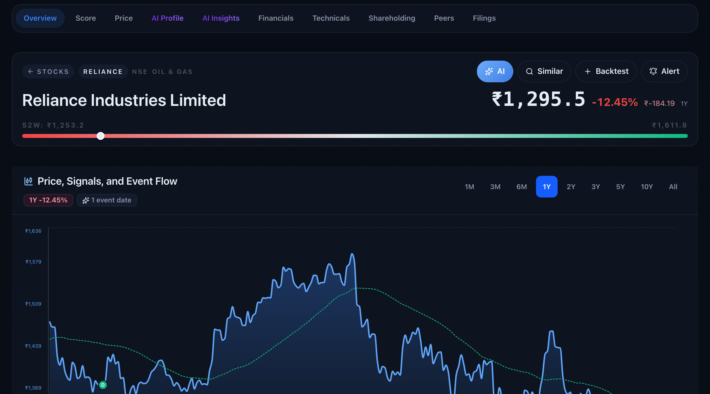 Anvest stock workspace for Reliance Industries with price chart and score